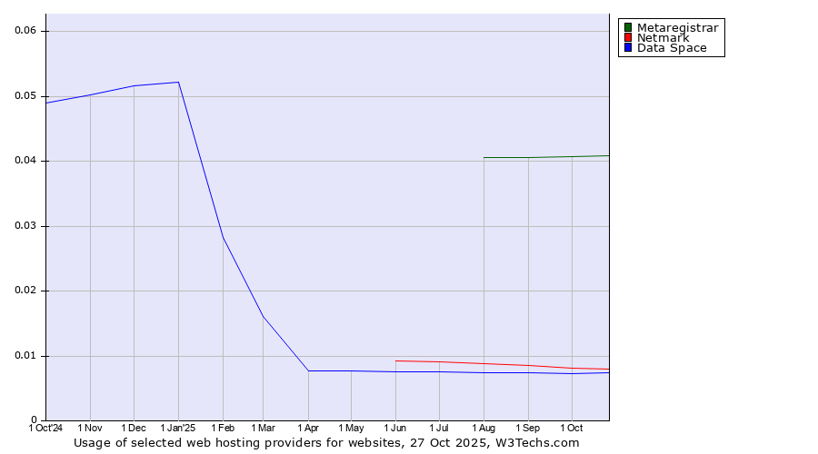 Historical trends in the usage of Metaregistrar vs. Netmark vs. Data Space