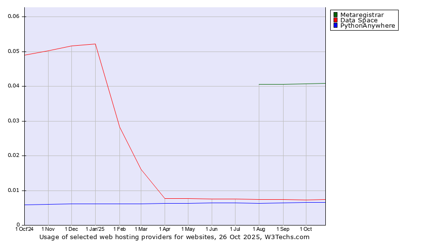 Historical trends in the usage of Metaregistrar vs. Data Space vs. PythonAnywhere
