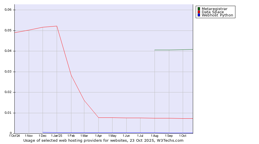 Historical trends in the usage of Metaregistrar vs. Data Space vs. Webhost Python