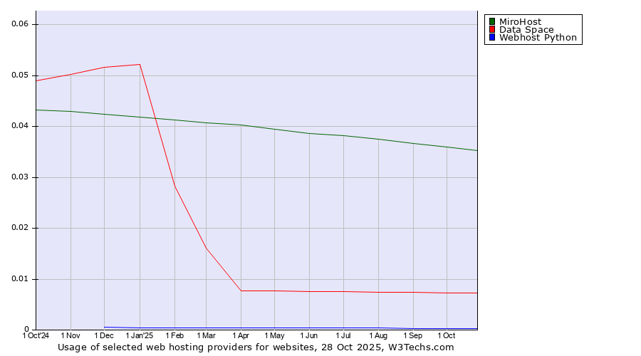 Historical trends in the usage of MiroHost vs. Data Space vs. Webhost Python