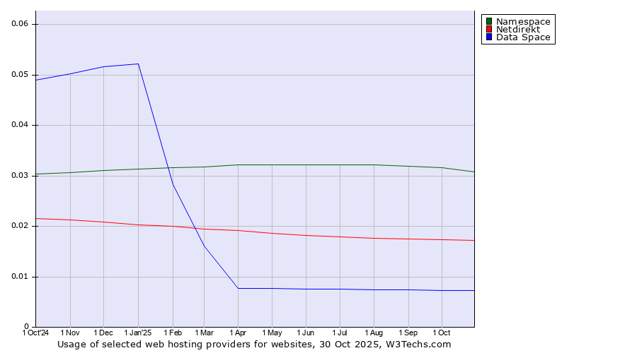Historical trends in the usage of Namespace vs. Netdirekt vs. Data Space