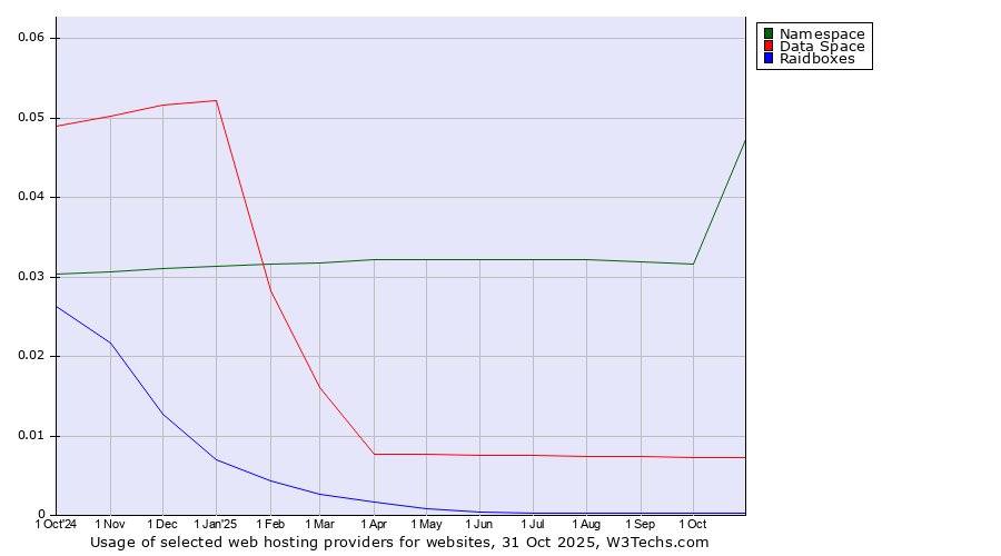 Historical trends in the usage of Namespace vs. Data Space vs. Raidboxes