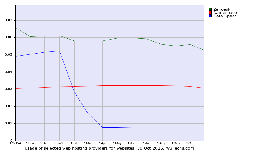 Historical trends in the usage of Zendesk vs. Namespace vs. Data Space