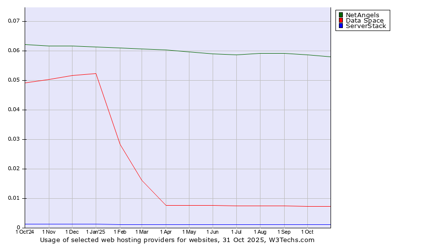 Historical trends in the usage of NetAngels vs. Data Space vs. ServerStack