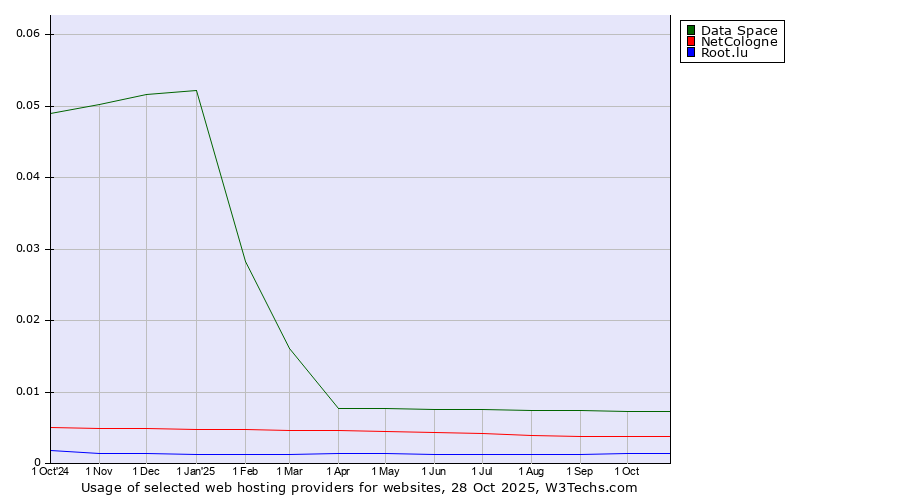 Historical trends in the usage of Data Space vs. NetCologne vs. Root.lu