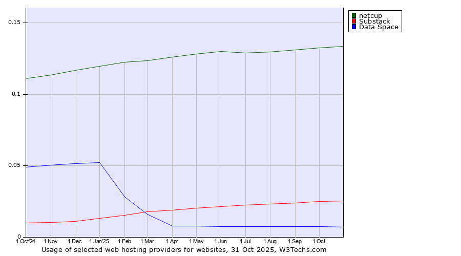 Historical trends in the usage of netcup vs. Substack vs. Data Space