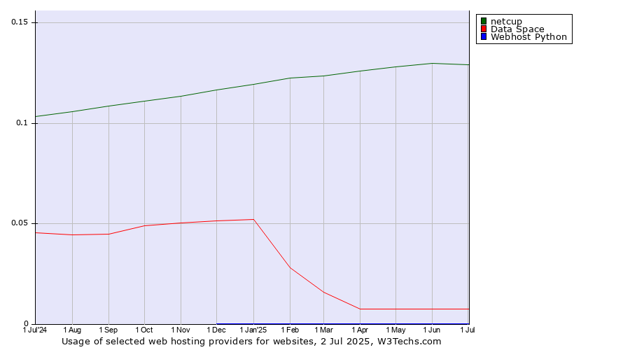 Historical trends in the usage of netcup vs. Data Space vs. Webhost Python
