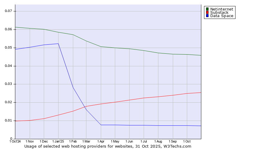 Historical trends in the usage of Netinternet vs. Substack vs. Data Space