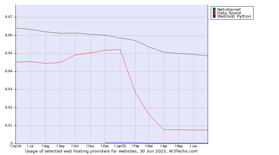 Historical trends in the usage of Netinternet vs. Data Space vs. Webhost Python