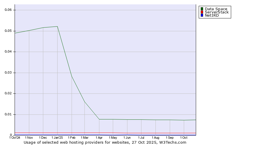 Historical trends in the usage of Data Space vs. ServerStack vs. NetIRD
