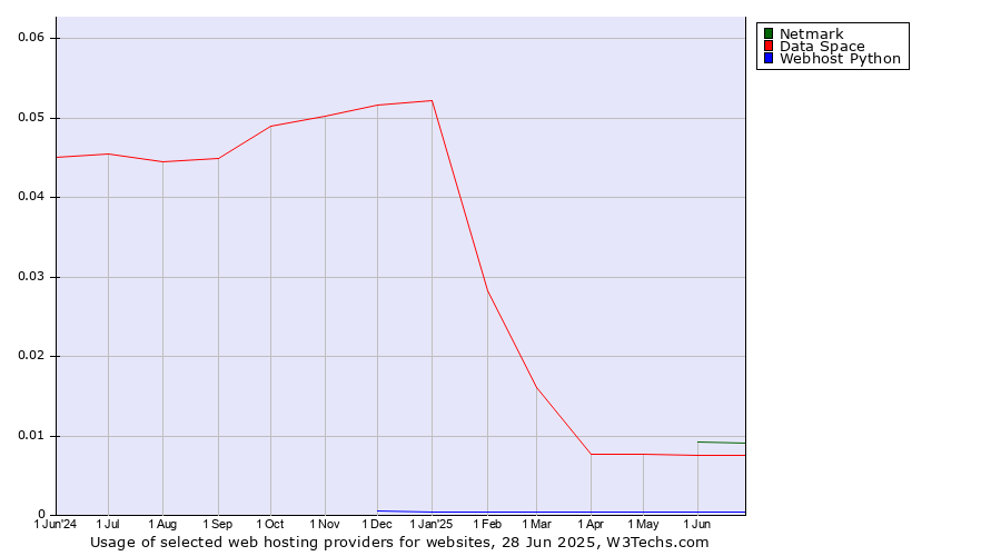 Historical trends in the usage of Netmark vs. Data Space vs. Webhost Python