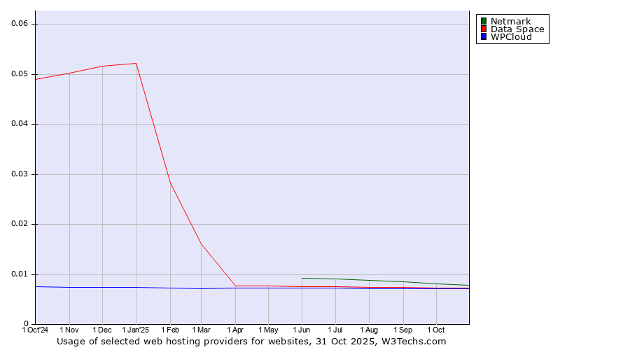 Historical trends in the usage of Netmark vs. Data Space vs. WPCloud