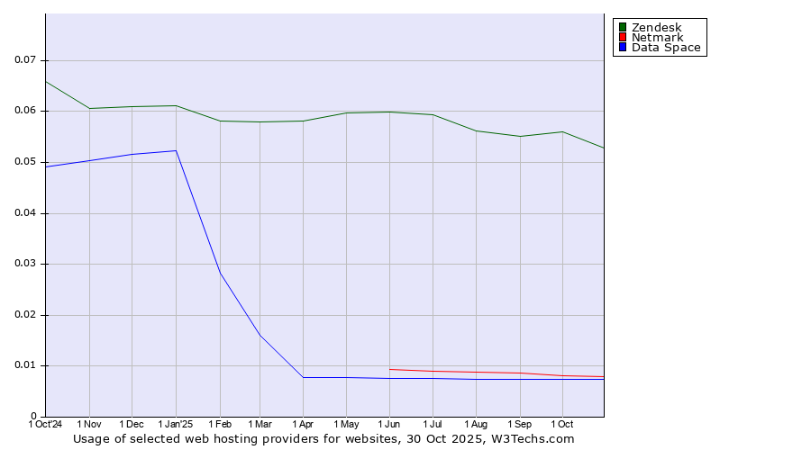 Historical trends in the usage of Zendesk vs. Netmark vs. Data Space