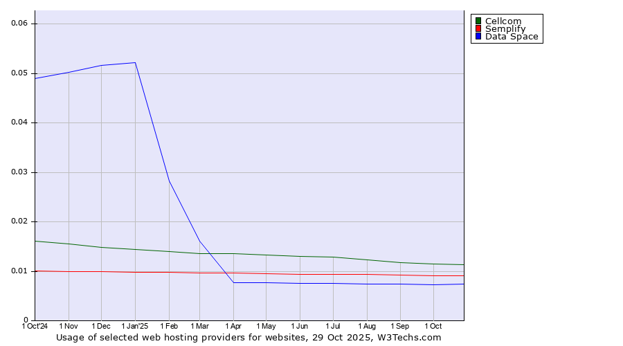 Historical trends in the usage of Cellcom vs. Semplify vs. Data Space