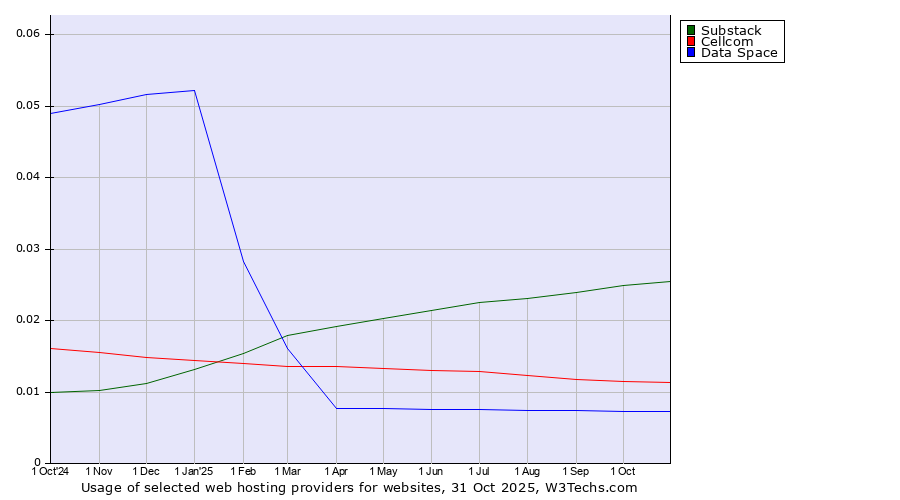 Historical trends in the usage of Substack vs. Cellcom vs. Data Space