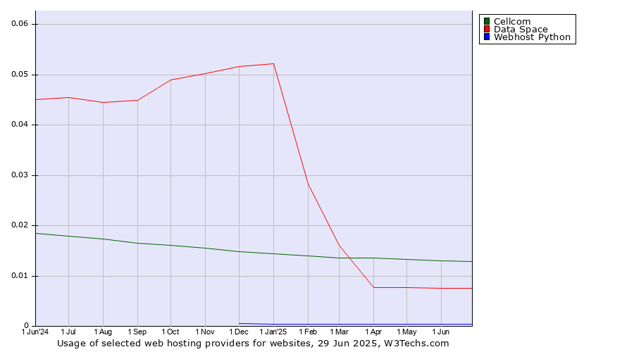 Historical trends in the usage of Cellcom vs. Data Space vs. Webhost Python