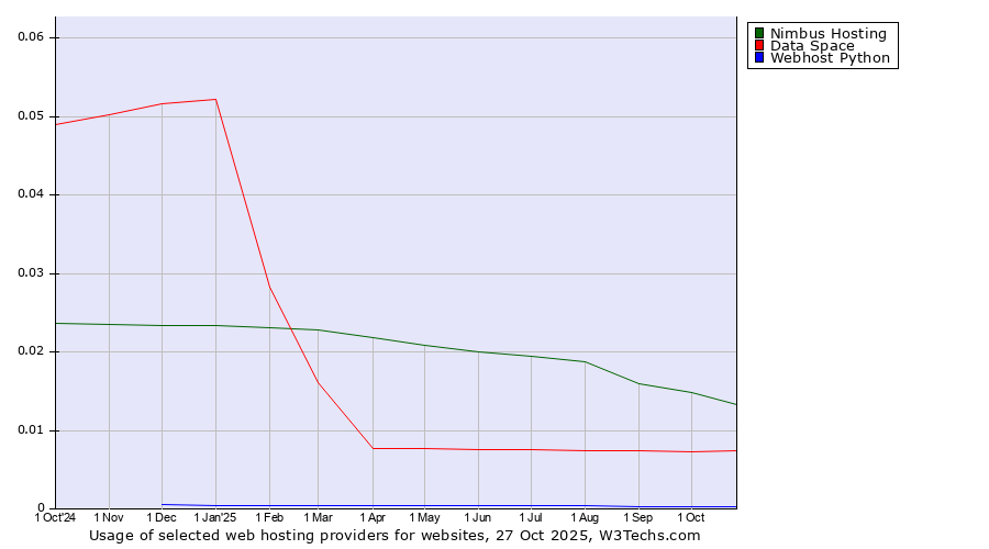 Historical trends in the usage of Nimbus Hosting vs. Data Space vs. Webhost Python