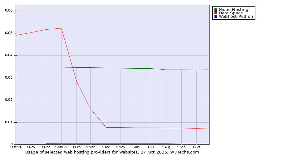 Historical trends in the usage of Niobe Hosting vs. Data Space vs. Webhost Python