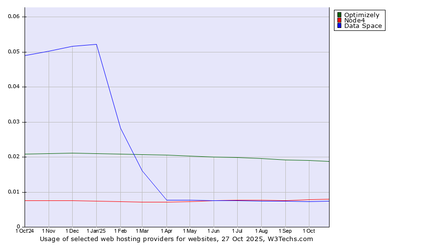 Historical trends in the usage of Optimizely vs. Node4 vs. Data Space