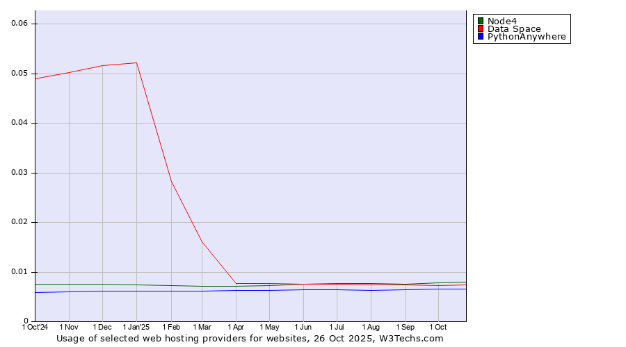 Historical trends in the usage of Node4 vs. Data Space vs. PythonAnywhere