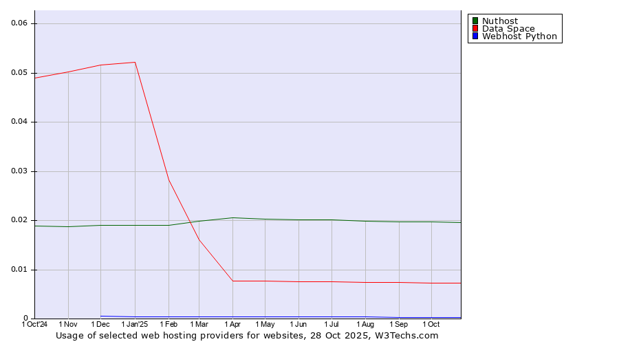 Historical trends in the usage of Nuthost vs. Data Space vs. Webhost Python