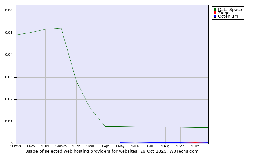 Historical trends in the usage of Data Space vs. Ziggo vs. Octenium