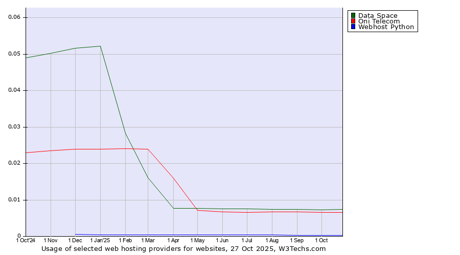 Historical trends in the usage of Data Space vs. Oni Telecom vs. Webhost Python
