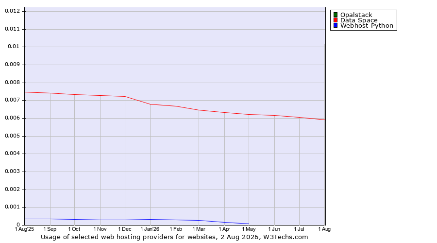 Historical trends in the usage of Opalstack vs. Data Space vs. Webhost Python