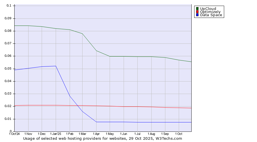 Historical trends in the usage of UpCloud vs. Optimizely vs. Data Space