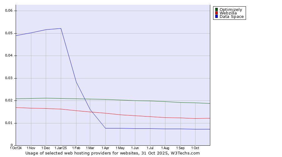 Historical trends in the usage of Optimizely vs. Webzilla vs. Data Space