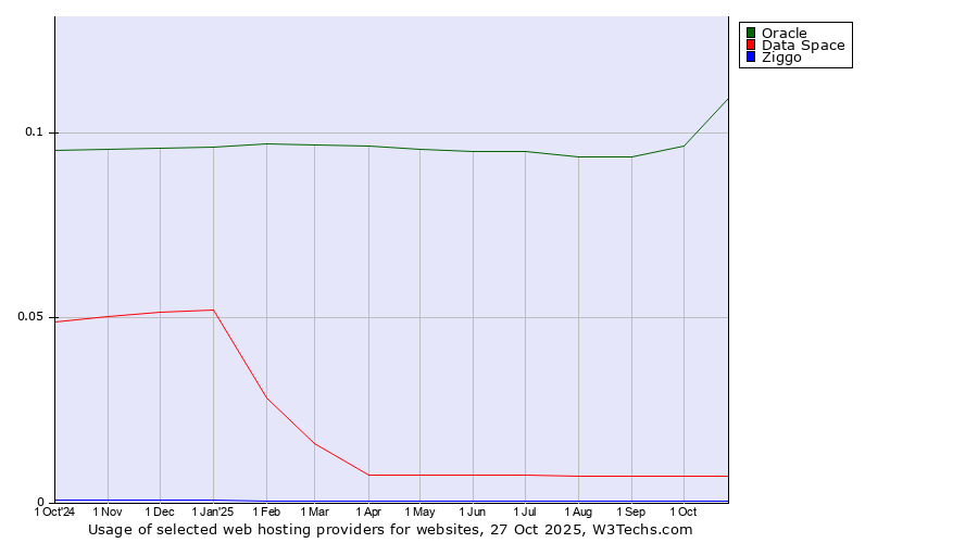 Historical trends in the usage of Oracle vs. Data Space vs. Ziggo