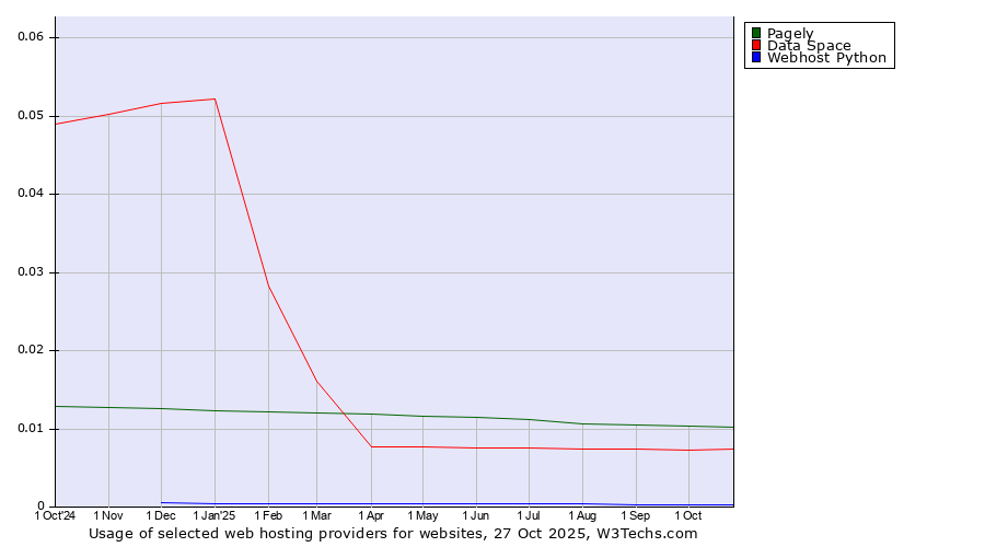 Historical trends in the usage of Pagely vs. Data Space vs. Webhost Python