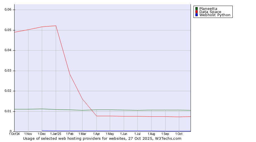 Historical trends in the usage of Planeetta vs. Data Space vs. Webhost Python
