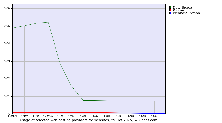 Historical trends in the usage of Data Space vs. Poopesh vs. Webhost Python