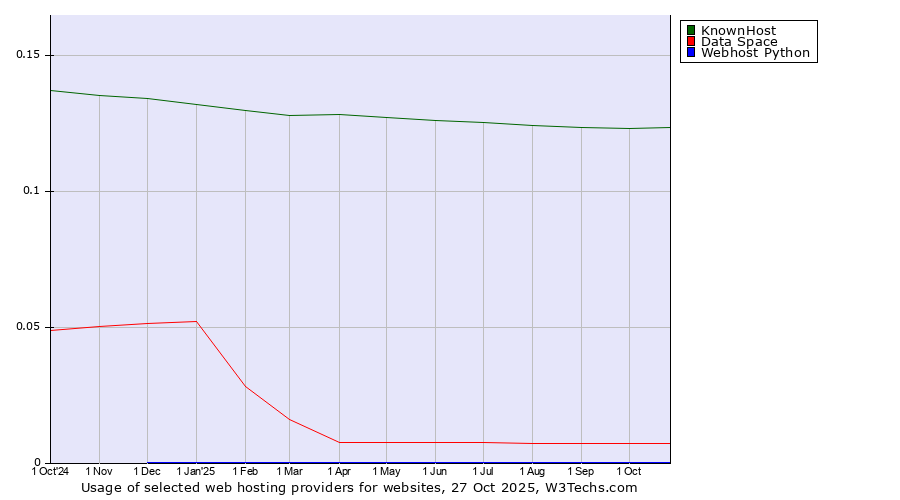 Historical trends in the usage of KnownHost vs. Data Space vs. Webhost Python