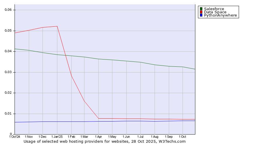 Historical trends in the usage of Salesforce vs. Data Space vs. PythonAnywhere