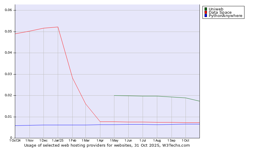 Historical trends in the usage of Uniweb vs. Data Space vs. PythonAnywhere