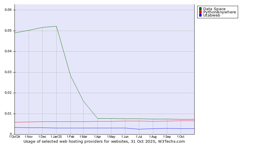 Historical trends in the usage of Data Space vs. PythonAnywhere vs. Utabweb