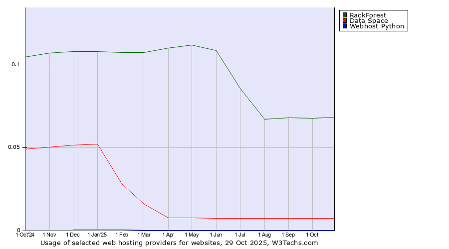 Historical trends in the usage of RackForest vs. Data Space vs. Webhost Python