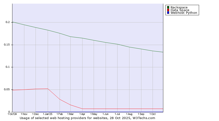 Historical trends in the usage of Rackspace vs. Data Space vs. Webhost Python