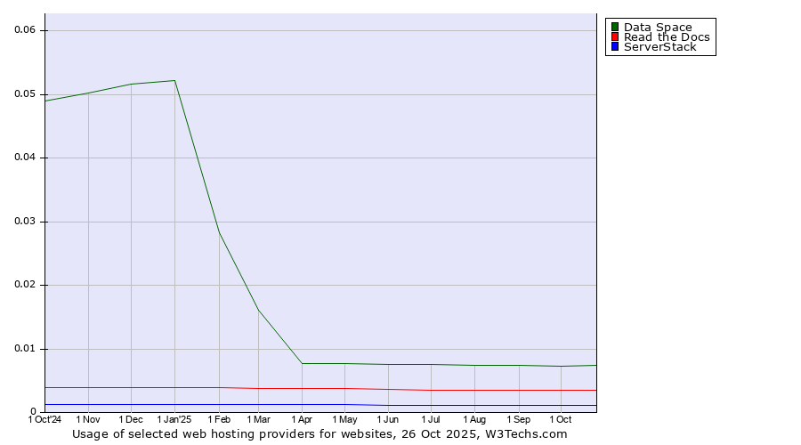 Historical trends in the usage of Data Space vs. Read the Docs vs. ServerStack