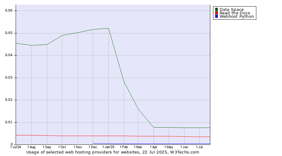 Historical trends in the usage of Data Space vs. Read the Docs vs. Webhost Python