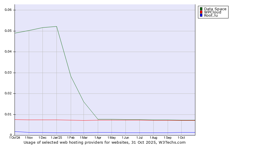 Historical trends in the usage of Data Space vs. WPCloud vs. Root.lu