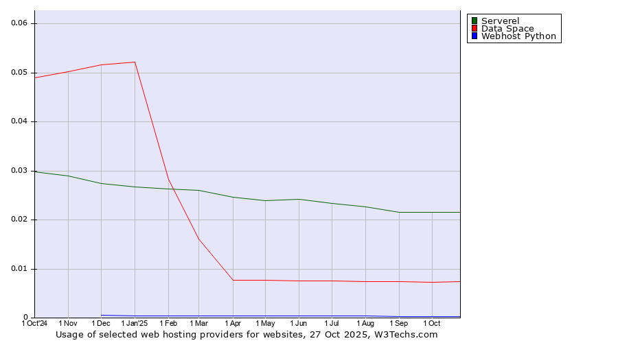 Historical trends in the usage of Serverel vs. Data Space vs. Webhost Python