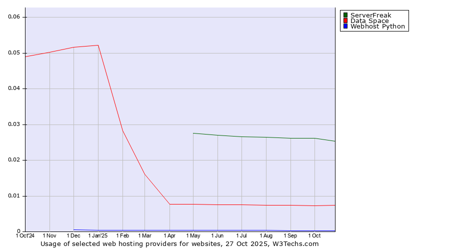 Historical trends in the usage of ServerFreak vs. Data Space vs. Webhost Python