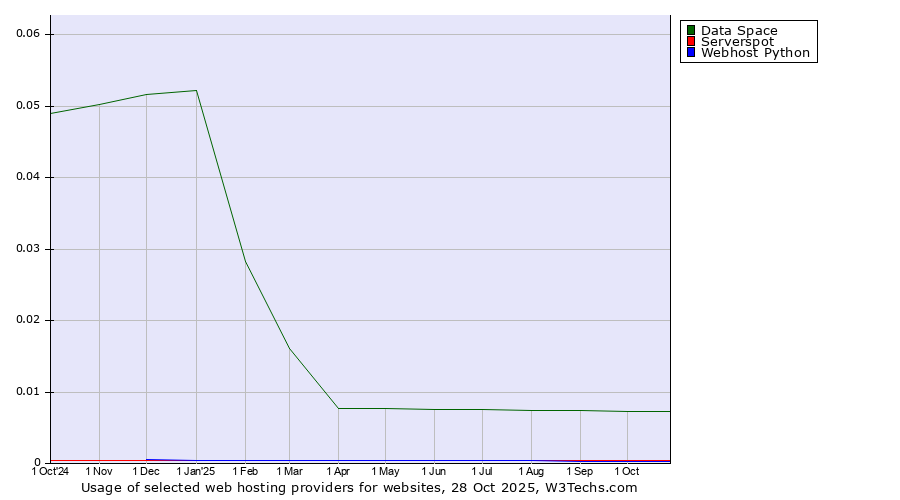 Historical trends in the usage of Data Space vs. Serverspot vs. Webhost Python