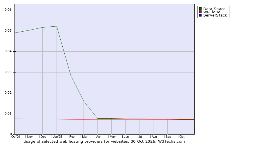 Historical trends in the usage of Data Space vs. WPCloud vs. ServerStack