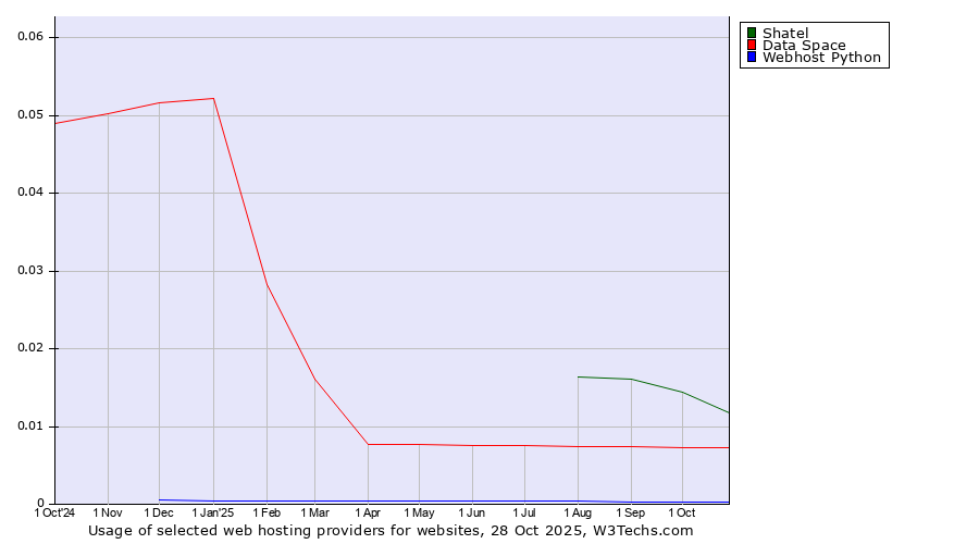 Historical trends in the usage of Shatel vs. Data Space vs. Webhost Python