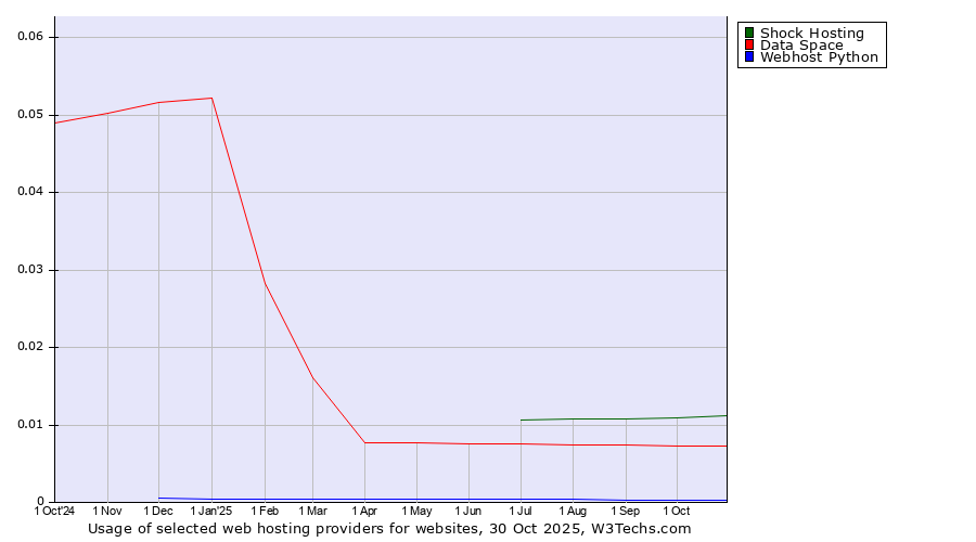 Historical trends in the usage of Shock Hosting vs. Data Space vs. Webhost Python