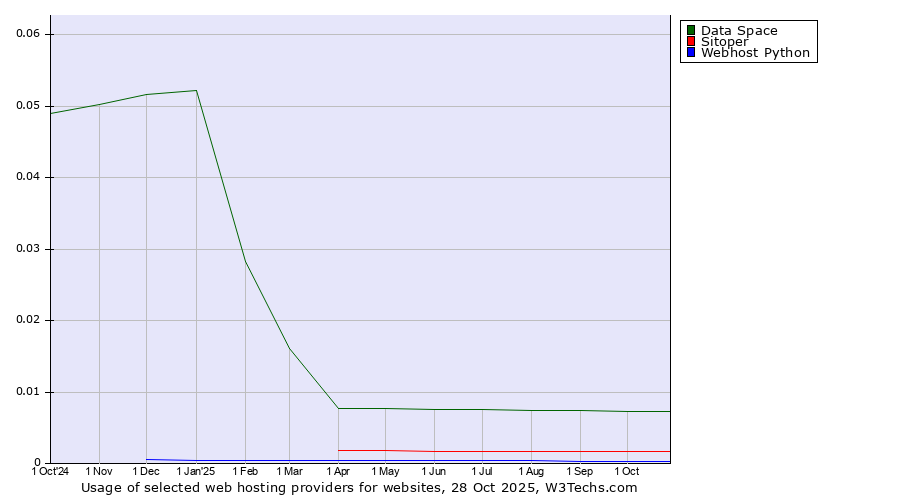 Historical trends in the usage of Data Space vs. Sitoper vs. Webhost Python